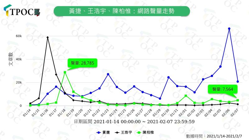 ▲TPOC台灣議題研究中心透過QuickSeek快析輿情資料庫監測,罷捷案失敗後,陳柏惟相關聲量相較罷王案後,雪崩8成。(圖/TPOC台灣議題研究中心提供)