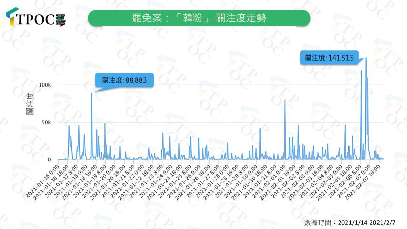 ▲TPOC台灣議題研究中心指出，有關罷免案的討論中，「韓粉」一詞的關注度逐漸上升，被罷免方將罷免方與「韓粉」劃上等號。（圖／TPOC台灣議題研究中心提供）