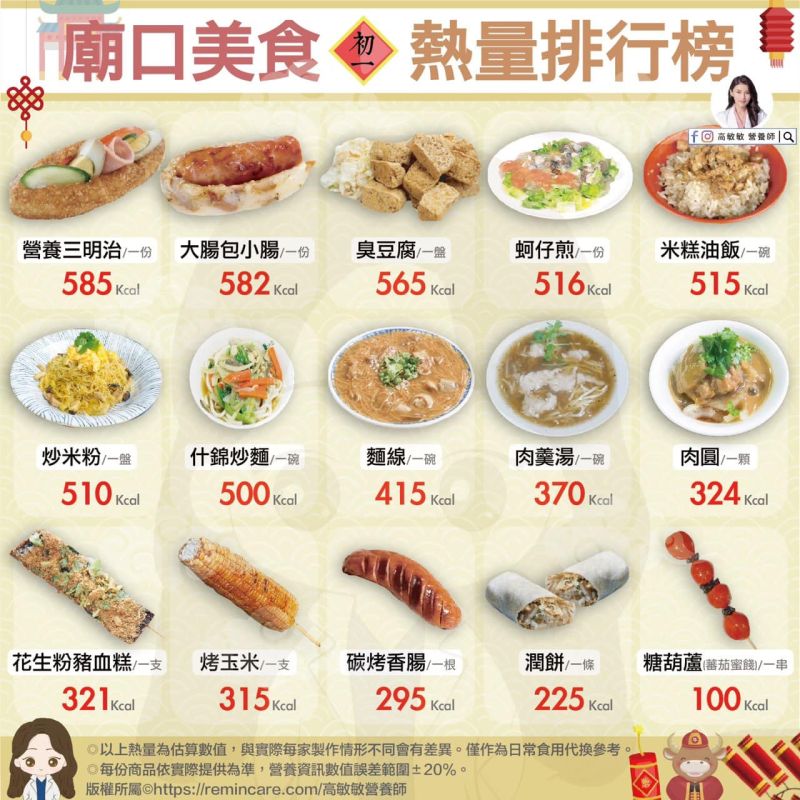 ▲正妹營養師高敏敏分享了「15款廟口美食熱量排行榜」。(圖/翻攝自臉書粉專《高敏敏