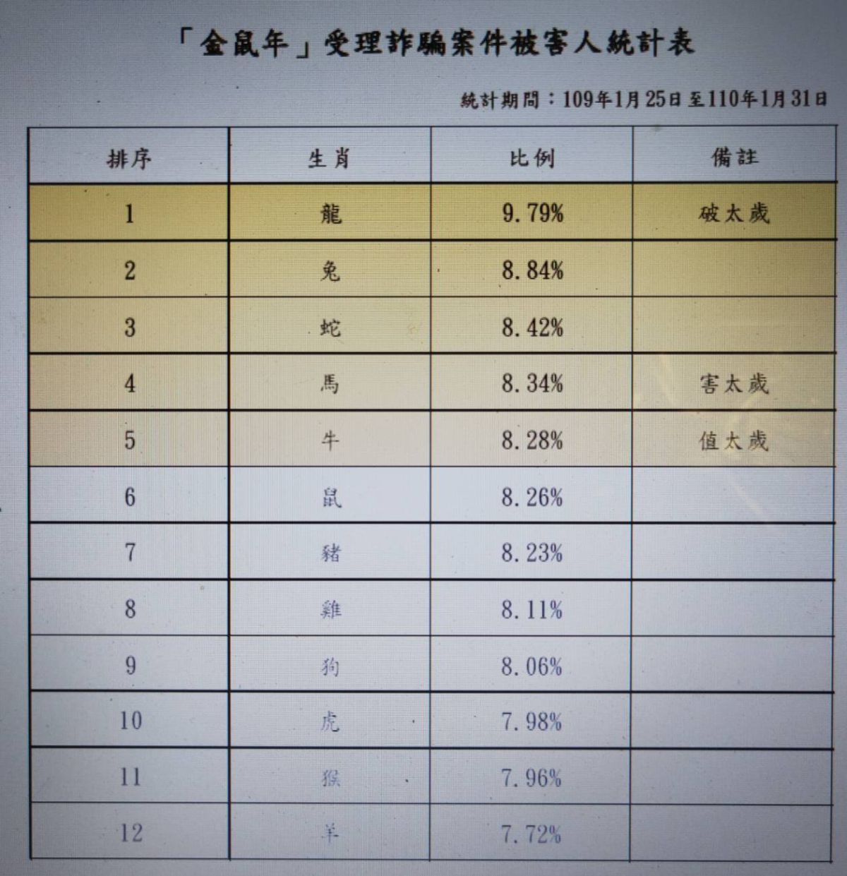 ▲台中市警局特別製作1份應景的統計，「金鼠年」詐騙案件被害人生肖排行(圖／警方提供2021.2.12)