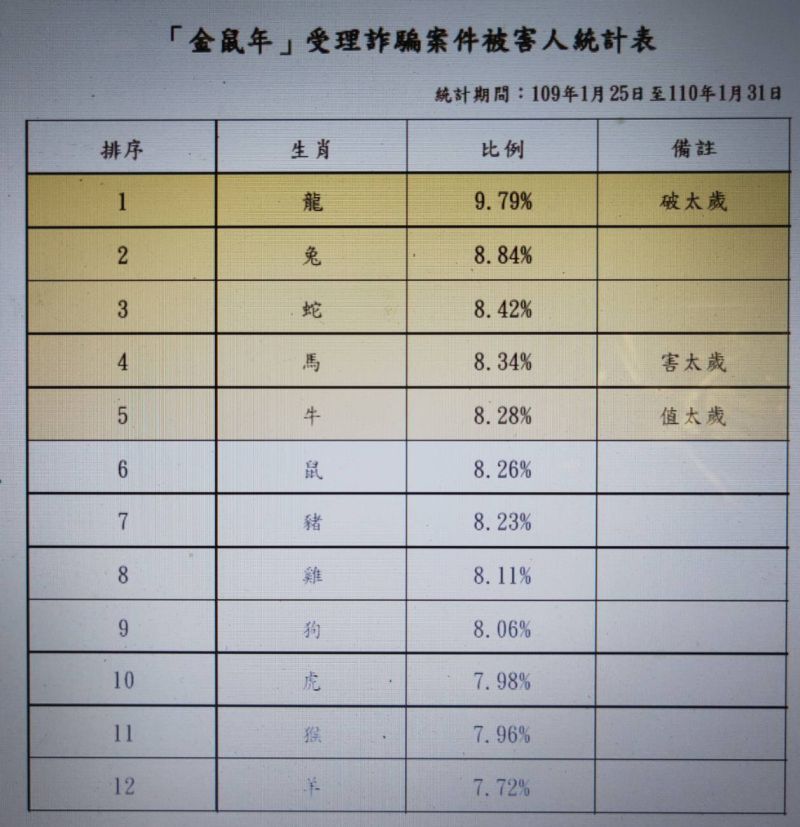 ▲台中市警局特別製作1份應景的統計，「金鼠年」詐騙案件被害人生肖排行(圖／警方提供2021.2.12)