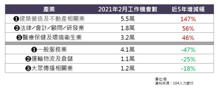 ▲營建業受益於大型基礎建設、房地產續熱的影響，人力需大增，相較於2017年同期增加147%（圖／人力銀行提供）