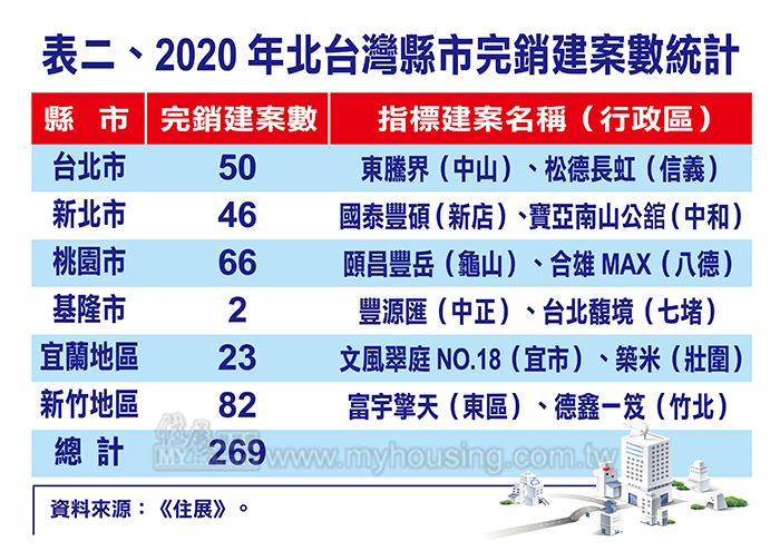 ▲2020年北台灣完銷建案統計。(圖/住展雜誌提供)