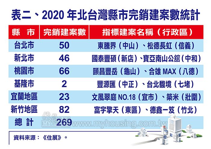 ▲2020年北台灣完銷建案統計。（圖／住展雜誌提供）