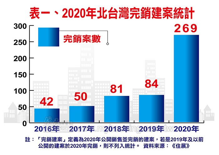 ▲近年北台灣完銷建案統計。（圖／住展雜誌提供）