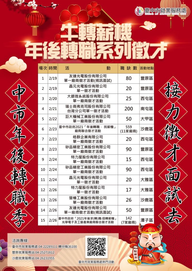 ▲因應年後轉職潮,台中市勞工局7天連辦15場徵才活動,釋出逾千職缺。(圖/