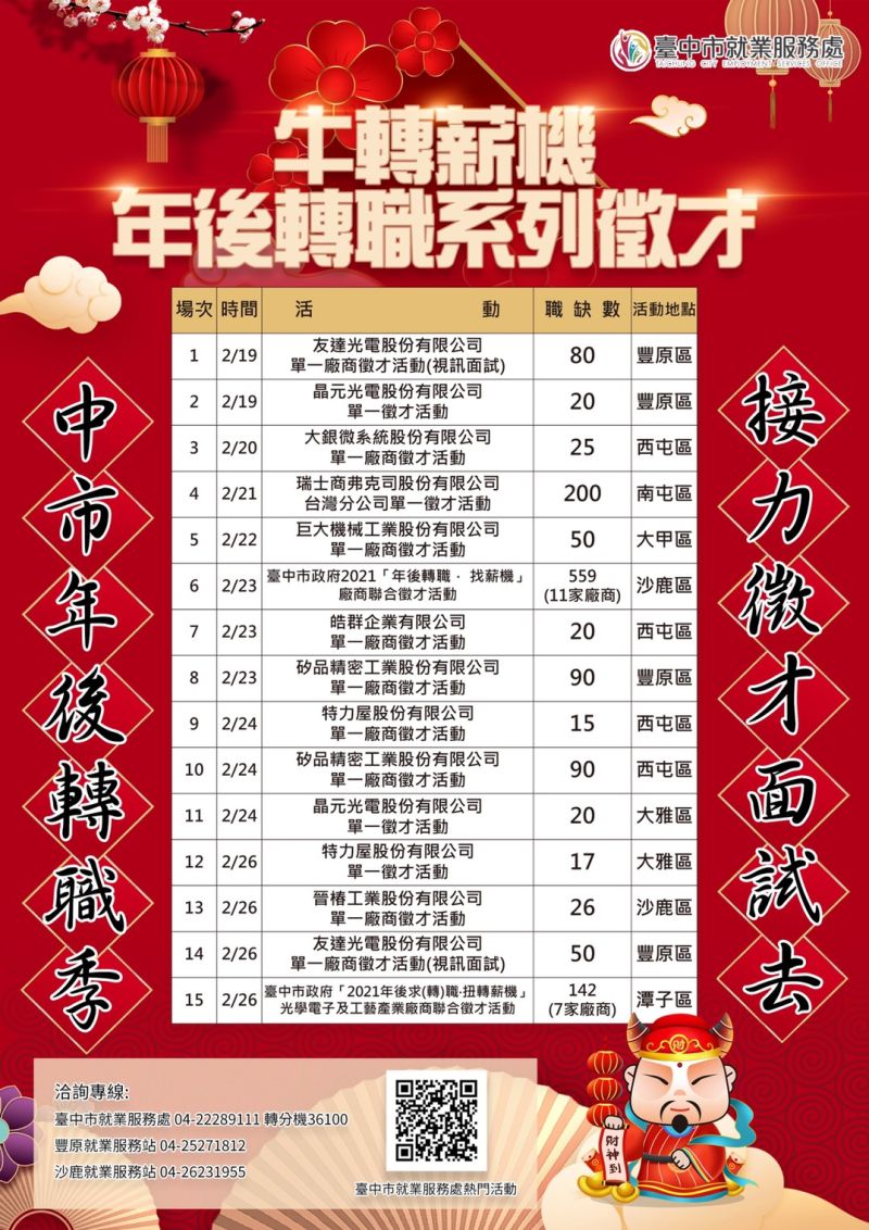 ▲因應年後轉職潮，台中市勞工局7天連辦15場徵才活動，釋出逾千職缺。（圖／