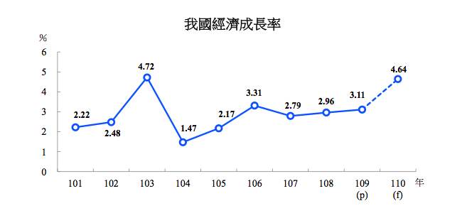 ▲行政院主計總處預測110年經濟成長至4.64%,較109年11月預測3.83%上修0.81個百分點,成為近7年來最高水準。(圖/主計總處提供)