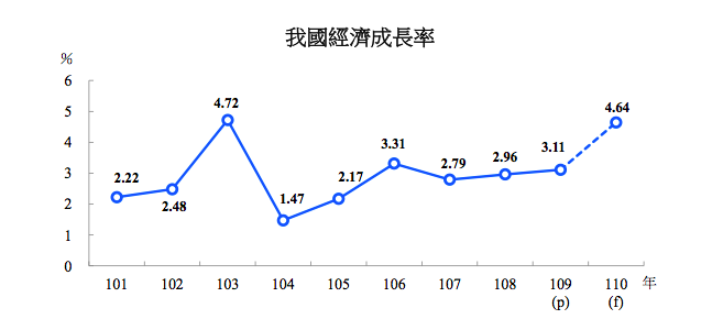 ▲行政院主計總處預測110年經濟成長至4.64%，較109年11月預測3.83%上修0.81個百分點，成為近7年來最高水準。（圖／主計總處提供）