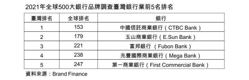 ▲2021年全球500大銀行品牌調查，台灣銀行業前5名排名。（圖／NOWnews製表）