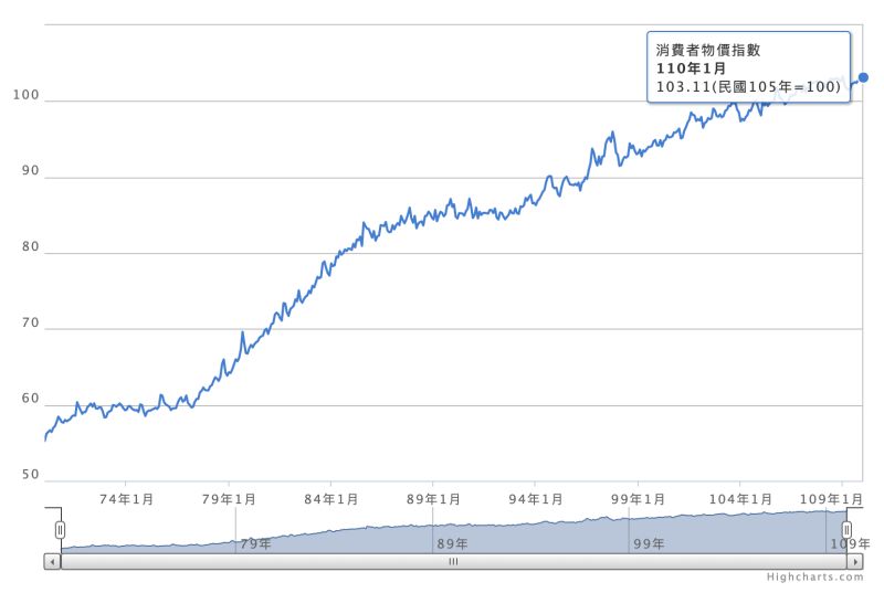 ▲消費者物價指數在民國70年至110年中,從55元漲到了103元。(圖/翻攝自《行政院主計總處》網站)