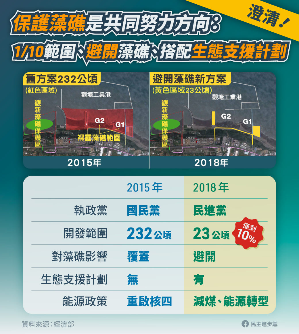 ▲民進黨在臉書發文，直指國民黨支持大潭藻礁公投，是為了護航重啟核四議題。（圖／翻攝自民進黨臉書專頁）