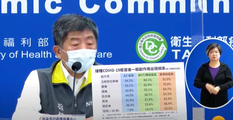 ▲指揮中心今(23)日公布3廠牌疫苗在第三期臨床試驗後副作用出現頻率。(圖/擷取自疾管署直播)
