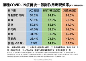 ▲指揮中心今（23）日公布COVID疫苗副作用比較表。（圖／指揮中心提供）