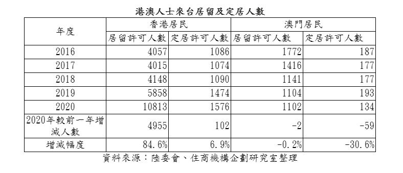 ▲港澳人士來台居留及定居人數。資料來源為陸委會。（表／住商機構企劃研究室彙整）