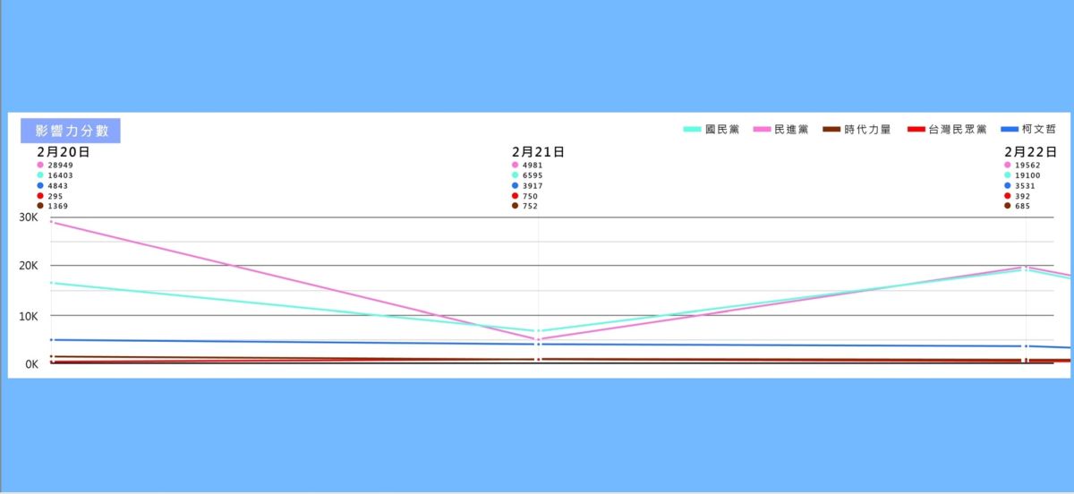 ▲根據國民黨青年部的網路聲量大數據分析，藍白合作議題讓國民黨聲量大漲，追齊民進黨，但民眾黨依舊持平。（圖／國民黨青年部提供）