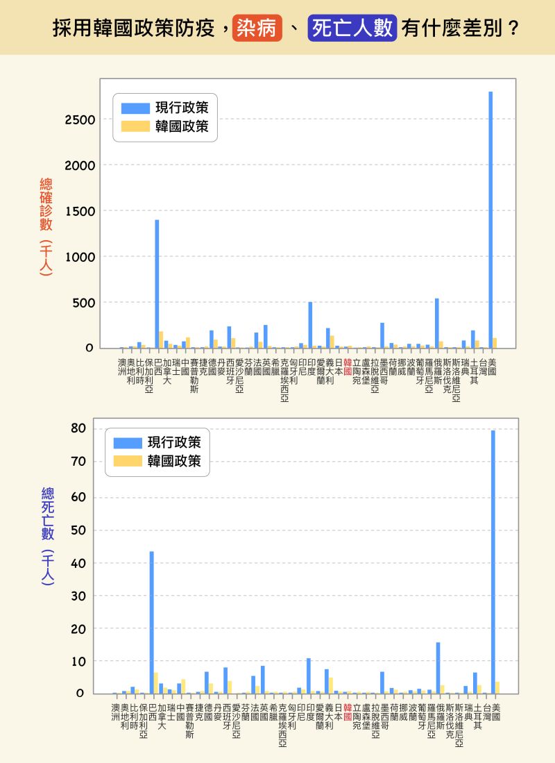 ▲若各國採用韓國防疫模式作為替代政策,不論是染病人數、死亡人數,幾乎都會大幅降低。(圖/研之有物)