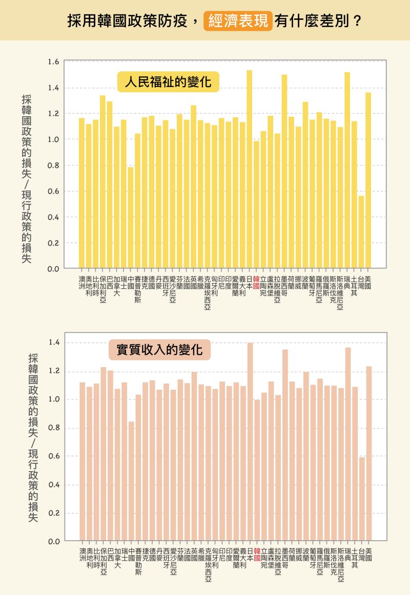 ▲但短期實施後,各國將面臨經濟衝擊。除了中國、台灣的經濟損失會減少,其他國家的經濟反而更慘烈。原因是,韓國比多數國家防疫限制更嚴格,經濟衝擊因而增加。(圖/研之有物)