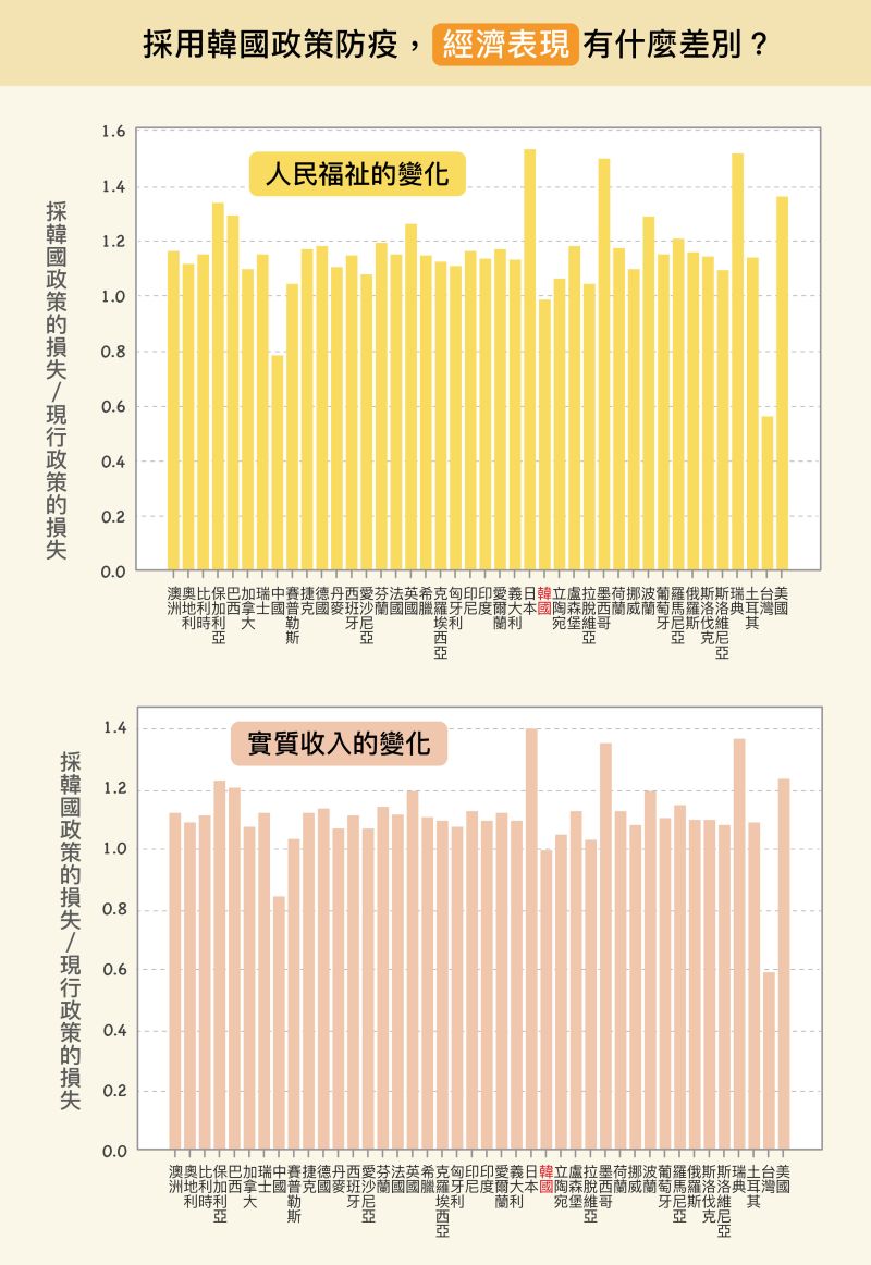 ▲但短期實施後，各國將面臨經濟衝擊。除了中國、台灣的經濟損失會減少，其他國家的經濟反而更慘烈。原因是，韓國比多數國家防疫限制更嚴格，經濟衝擊因而增加。（圖／研之有物）