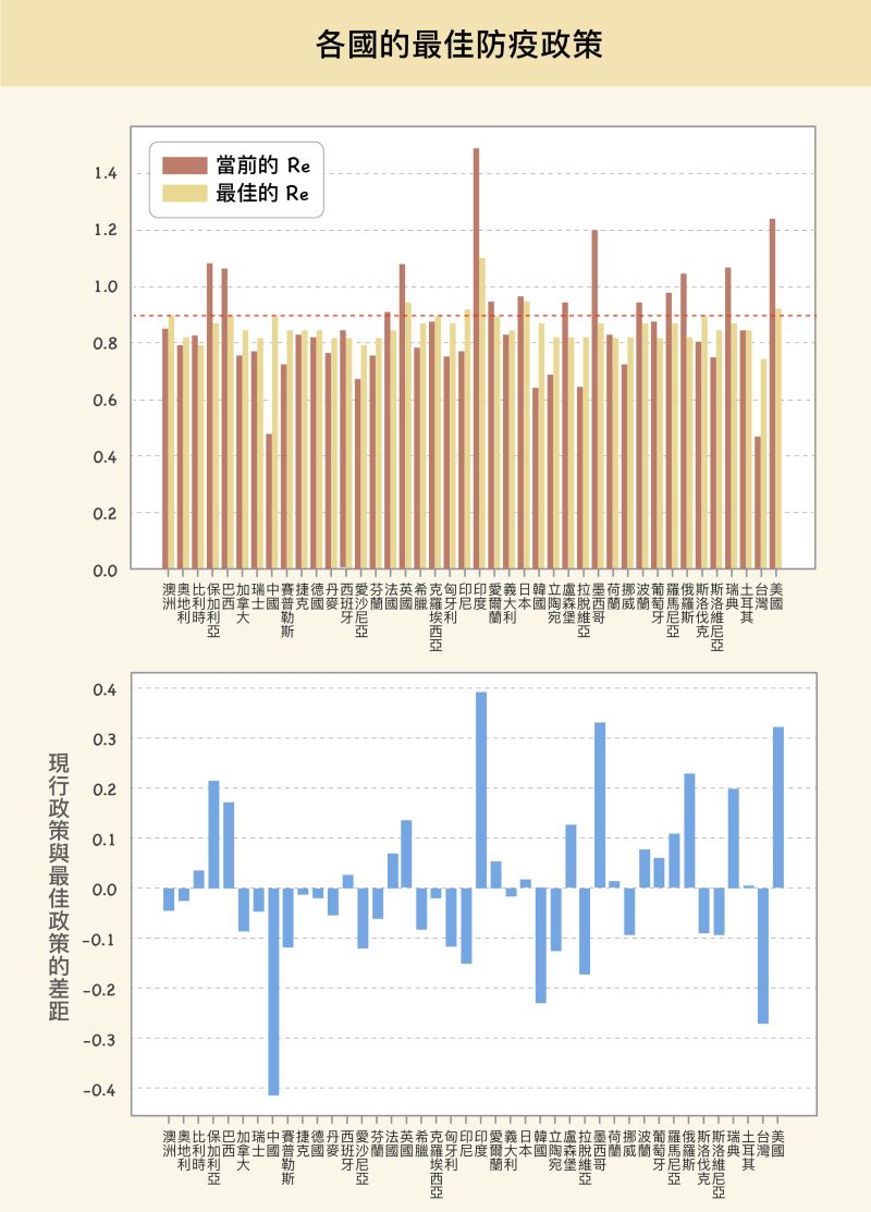 ▲【上圖】研究團隊運算出的各國「最適疾病傳播速度」，例如印度只需要把Re