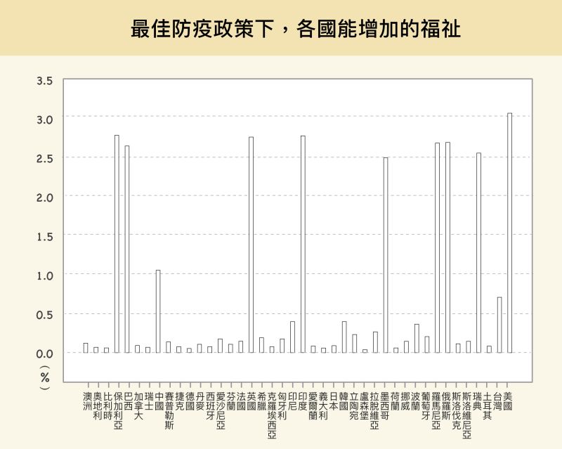 ▲白線越短的國家，代表當時的防疫政策表現已接近最適政策。例如，大家印象中的防疫後段班義大利，在圖中表現突出，原因可能是義大利後來採取封城等嚴格政策，將疫情控制住。因此，從蒐集至