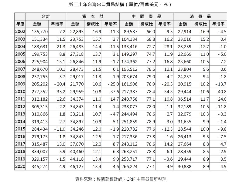 ▲近20年台灣出口貿易結構（單位/百萬美元、％）（圖／中華徵信所提供）