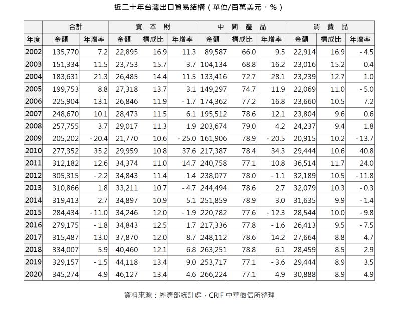 ▲近20年台灣出口貿易結構(單位/百萬美元、%)(圖/中華徵信所提供)