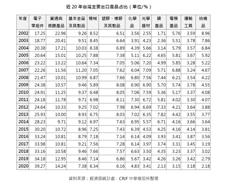 ▲近20年台灣主要出口產品占比(單位/%)(圖/中華徵信所提供)