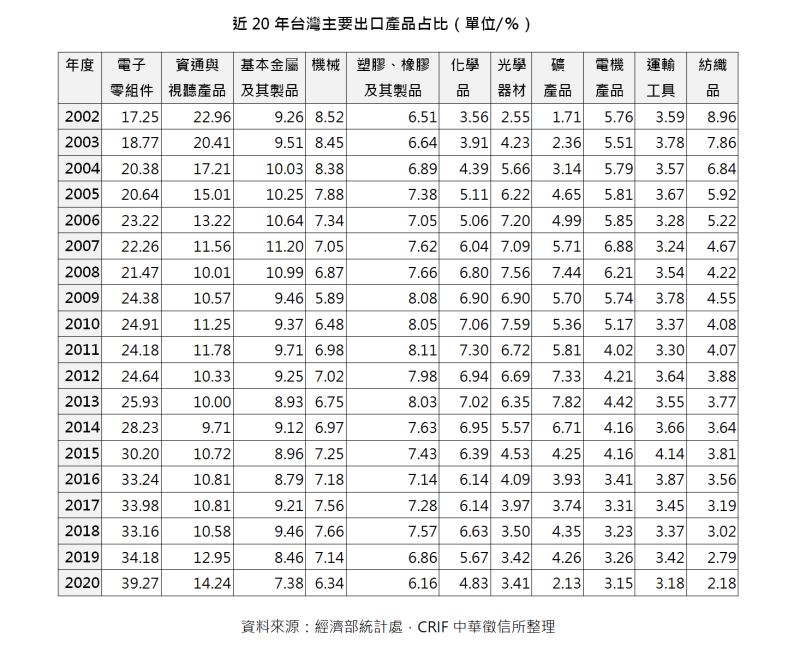 ▲近20年台灣主要出口產品占比（單位/％）（圖／中華徵信所提供）