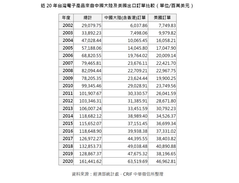 ▲近20年台灣電子產品來自中國大陸及美國出口訂單比較（單位/百萬美元）（單位/％）（圖／中華徵信所提供）