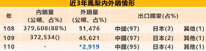 ▲近3年鳳梨內外銷情形。（表／農委會提供）