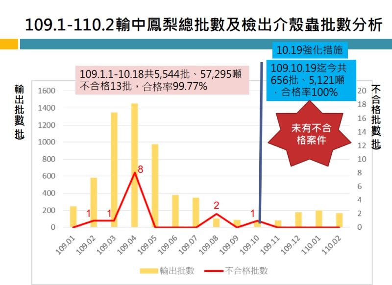 ▲109年1月至110年2月輸出中國鳳梨總批數及檢出介殼蟲批數分析。（表／農委會提供）