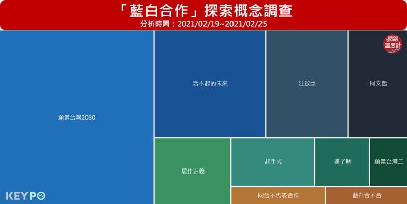 ▲「藍白合作」探索概念調查(圖/網路溫度計提供)
