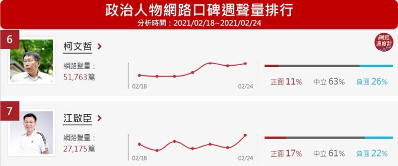 ▲政治人物網路口碑週聲量排行(圖/網路溫度計提供)