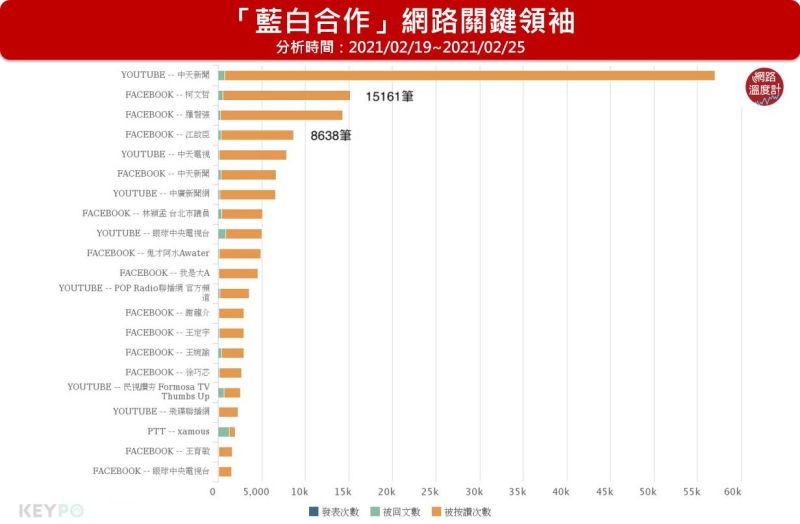 ▲「藍白合作」網路關鍵領袖(圖/網路溫度計提供)