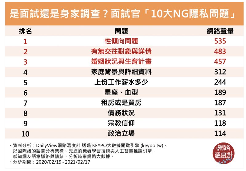 ▲面試官「10大NG隱私問題」