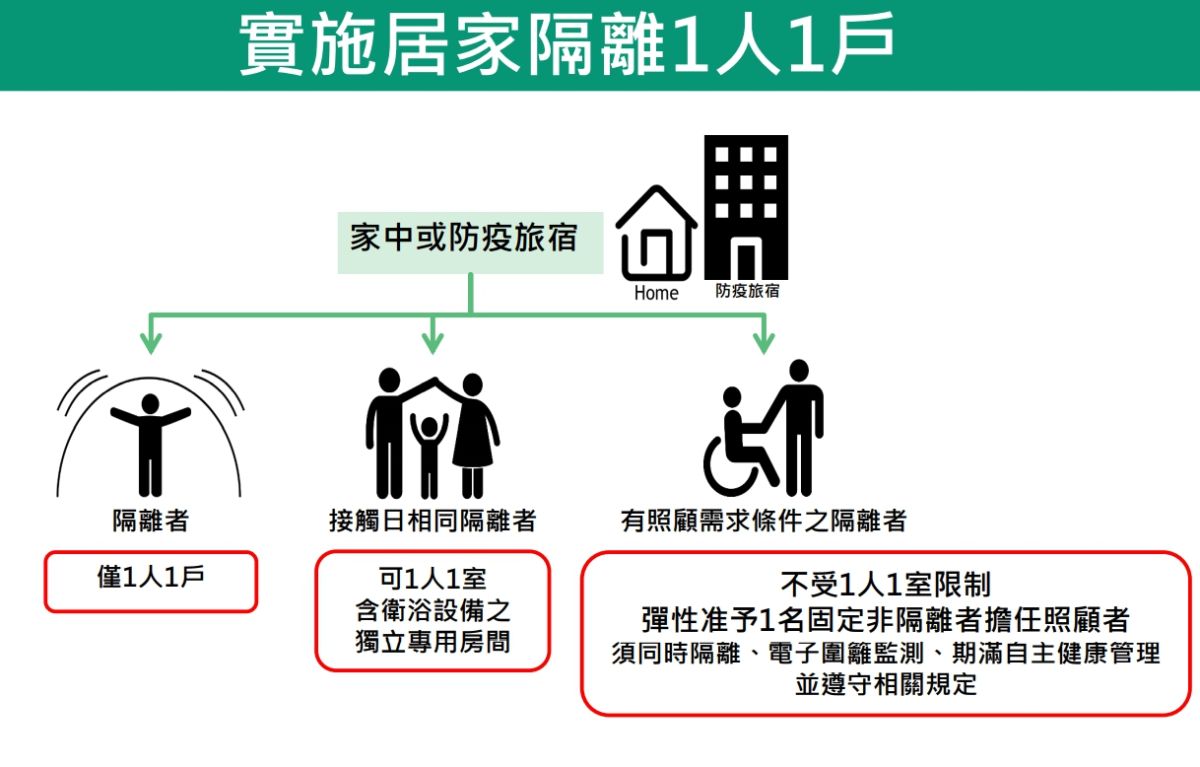 ▲自３月１日開始，實施居家隔離1人1戶。（圖／指揮中心提供）