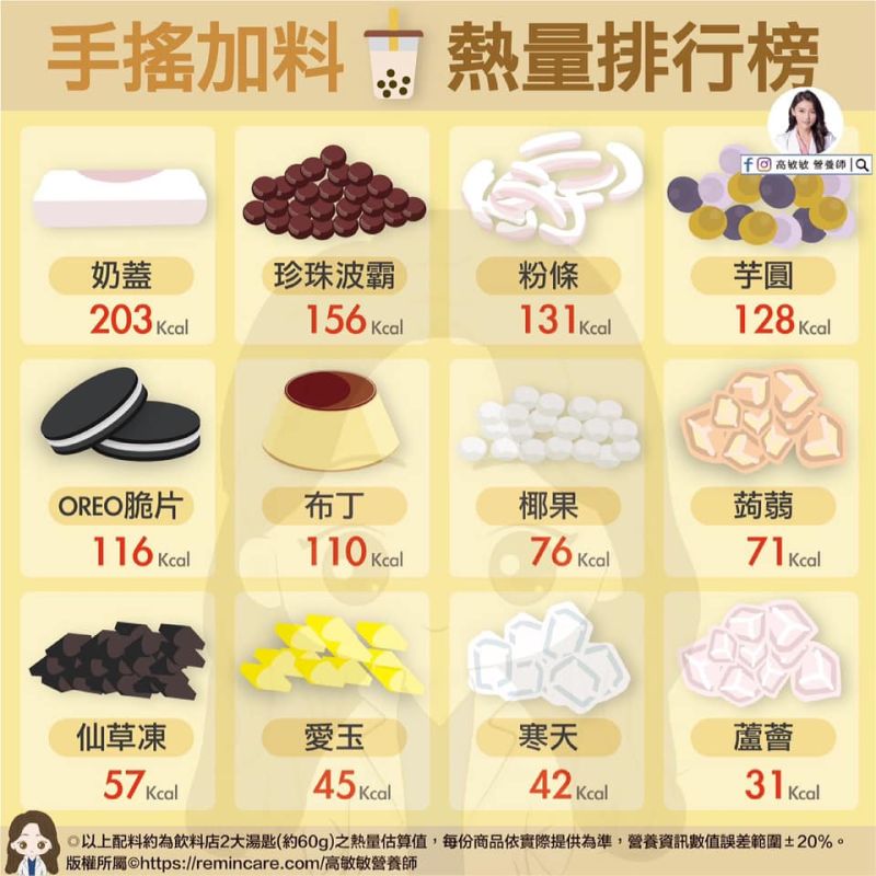 ▲營養師高敏敏在臉書粉專發文分享了「12款手搖加料熱量排行榜」。(圖/《高敏敏