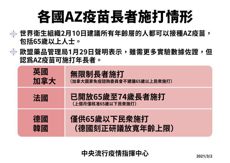 ▲各國AZ疫苗施打情形。（圖／疾管署提供）