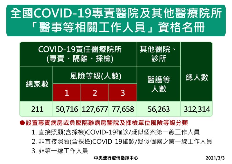 ▲指揮中心提供醫事等相關人員造冊，依照風險分等級，共分為1到3級。（圖／指揮中心提供）