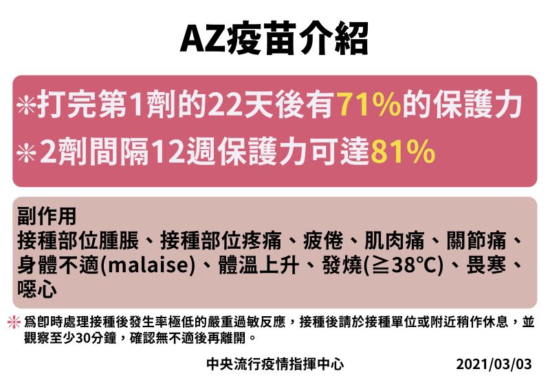 ▲指揮中心針對AZ疫苗做出介紹,強調打完第一劑的22天後會有71%的保護力。(圖/指揮中心提供)