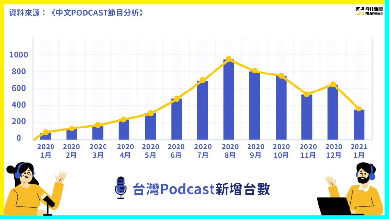 ▲根據Podcast創作者「傑西大叔」分析，去年8月為Podcast新增台數的最高峰。（圖／NOWnews製作）