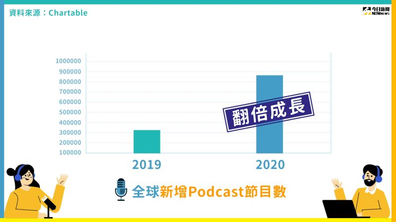 ▲根據追蹤網站Chartable調查，全球Pocdast在去年大幅成長，2020年總共新增88萬餘個Podcast節目。（圖／NOWnews製）