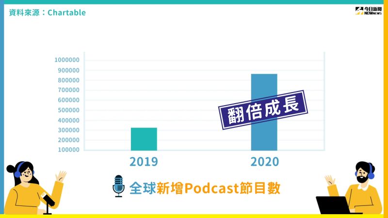 ▲根據追蹤網站Chartable調查,全球Pocdast在去年大幅成長,2020年總共新增88萬餘個Podcast節目。(圖/NOWnews製)