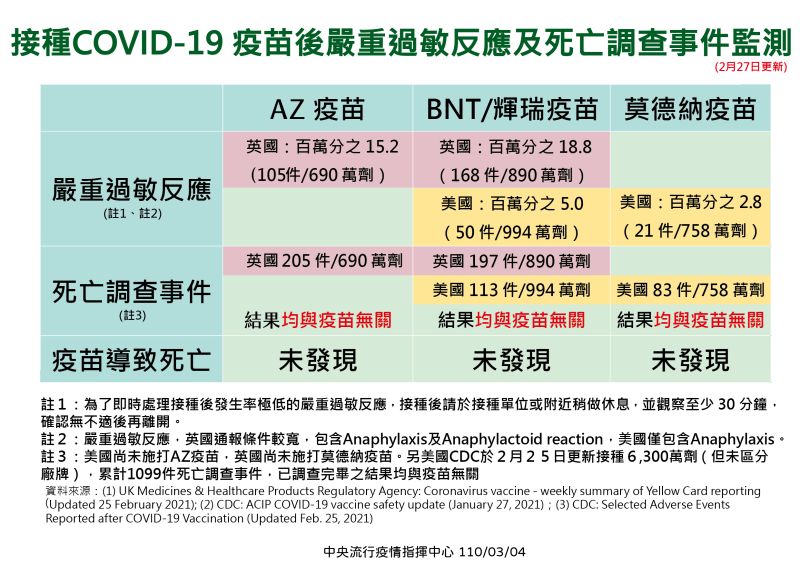 ▲在接種三種疫苗後出現過敏反應監測紀錄。(圖/指揮中心提供)