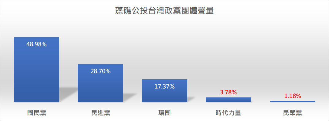 ▲根據粉專「聲量看政治」統計，近14天在藻礁議題上最大聲量的政團是國民黨，佔48.98%，碾壓民進黨的28.7%與環團的17.37%。（圖/翻攝聲量看政治）