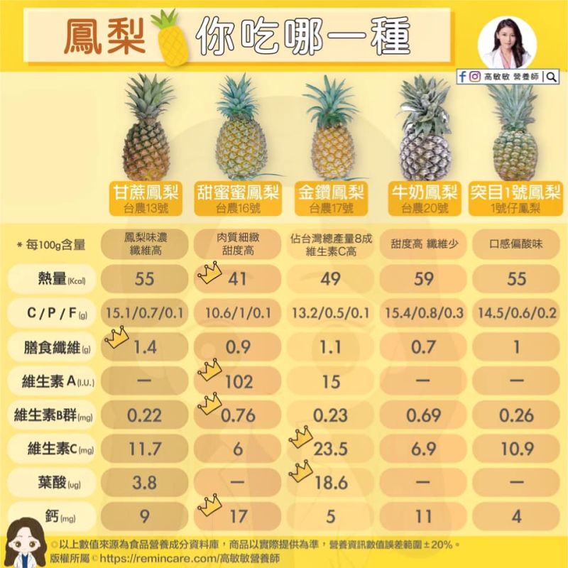 ▲高敏敏營養師在臉書粉專分享了「5款鳳梨」營養素圖表。（圖／《高敏敏