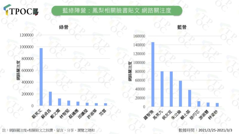 ▲藍綠陣營在過去30天內在鳳梨禁令的網路關注度。(圖/快析輿情提供)