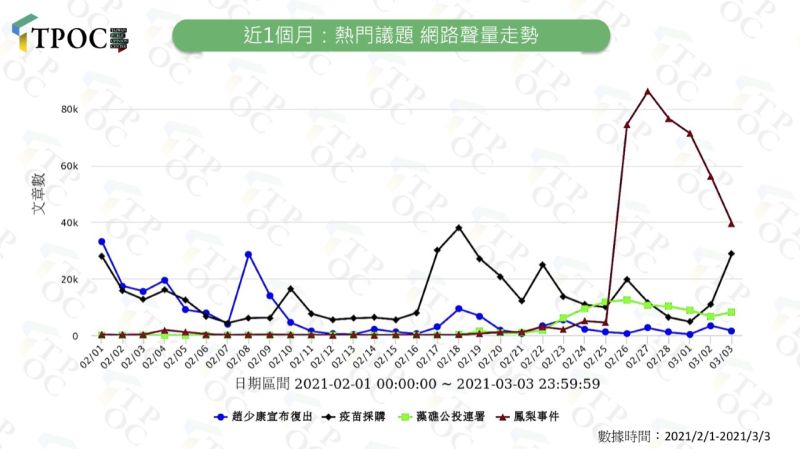 ▲近30天網路熱門議題聲量走勢。(圖/快析輿情提供)