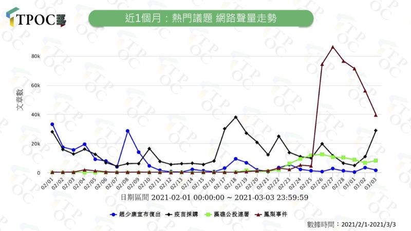 ▲近30天網路熱門議題聲量走勢。（圖／快析輿情提供）